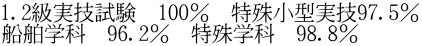 1.2級実技試験　100％　特殊小型実技97.5％ 船舶学科　96.2％　特殊学科　98.8％